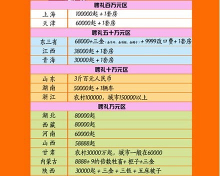 全国各地聘礼标准