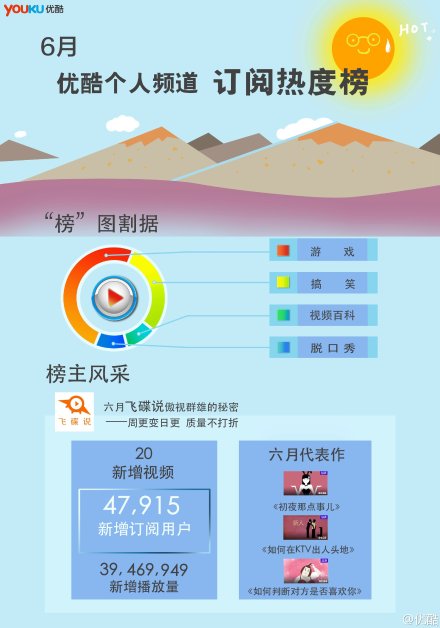 优酷订阅热度榜飞碟说